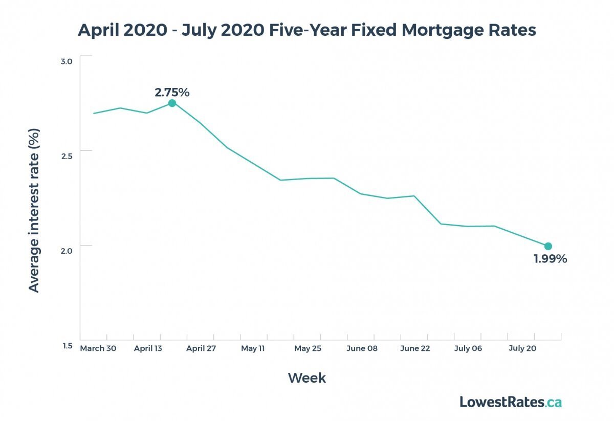 REPORT: Canadian Mortgage Rates And Housing Market Trends 2020 ...